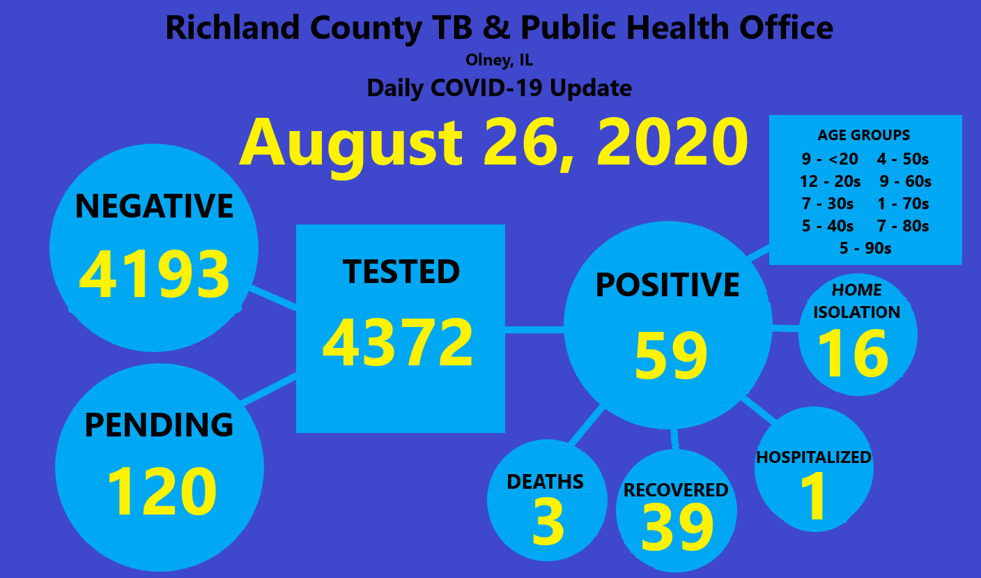 Richland County COVID19 Update 8/26/2020 Richland County Health Office